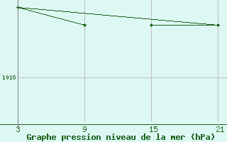 Courbe de la pression atmosphrique pour Viso del Marqus