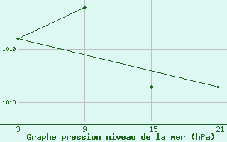 Courbe de la pression atmosphrique pour Carrion de Los Condes