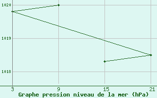 Courbe de la pression atmosphrique pour La Molina