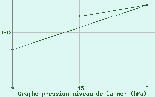 Courbe de la pression atmosphrique pour Navarredonda de Gredos