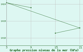 Courbe de la pression atmosphrique pour Somosierra