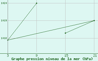 Courbe de la pression atmosphrique pour Tarancon