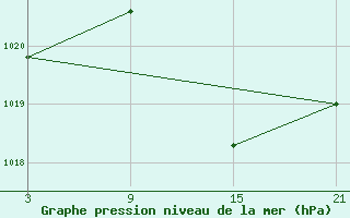 Courbe de la pression atmosphrique pour Cazalla de la Sierra