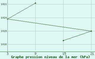 Courbe de la pression atmosphrique pour Baza Cruz Roja