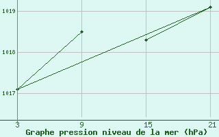 Courbe de la pression atmosphrique pour Grazalema