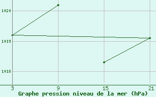 Courbe de la pression atmosphrique pour Salamanca