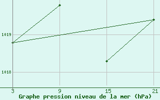 Courbe de la pression atmosphrique pour Vitigudino