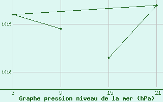 Courbe de la pression atmosphrique pour Vitigudino