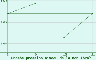 Courbe de la pression atmosphrique pour Sigenza