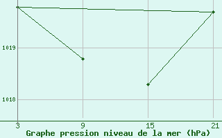 Courbe de la pression atmosphrique pour La Molina