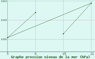 Courbe de la pression atmosphrique pour Villarrodrigo