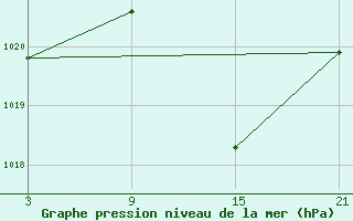 Courbe de la pression atmosphrique pour Carrion de Los Condes