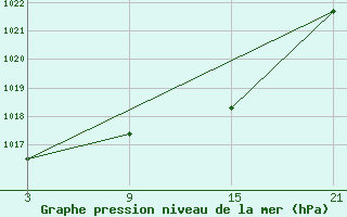 Courbe de la pression atmosphrique pour Talarn