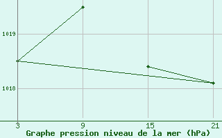 Courbe de la pression atmosphrique pour Madrid-Colmenar