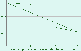 Courbe de la pression atmosphrique pour Alto de Los Leones