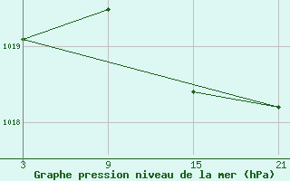 Courbe de la pression atmosphrique pour Buitrago