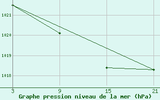 Courbe de la pression atmosphrique pour Vitigudino