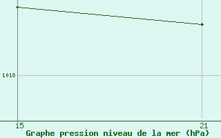 Courbe de la pression atmosphrique pour Viso del Marqus