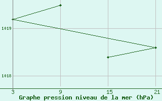 Courbe de la pression atmosphrique pour Somosierra