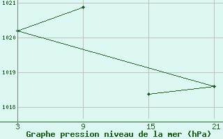 Courbe de la pression atmosphrique pour Sigenza