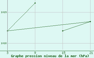 Courbe de la pression atmosphrique pour Puerto de San Isidro