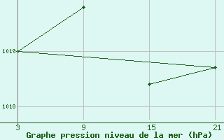 Courbe de la pression atmosphrique pour Lagunas de Somoza