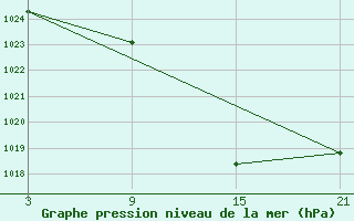 Courbe de la pression atmosphrique pour Calatayud