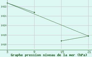 Courbe de la pression atmosphrique pour Pobra de Trives, San Mamede