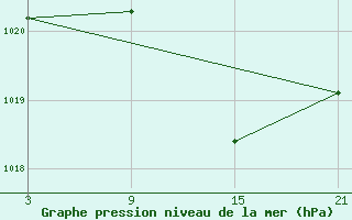 Courbe de la pression atmosphrique pour Palacios de la Sierra