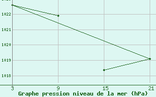 Courbe de la pression atmosphrique pour Sigenza