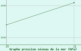 Courbe de la pression atmosphrique pour Vitigudino