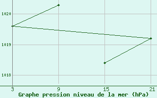 Courbe de la pression atmosphrique pour Villarrodrigo