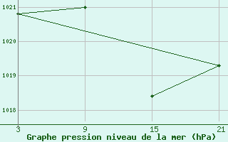 Courbe de la pression atmosphrique pour Villardeciervos