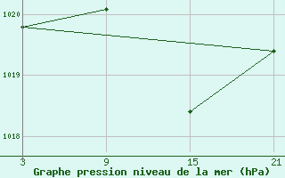 Courbe de la pression atmosphrique pour Somosierra