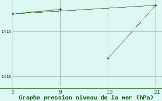 Courbe de la pression atmosphrique pour Vitigudino