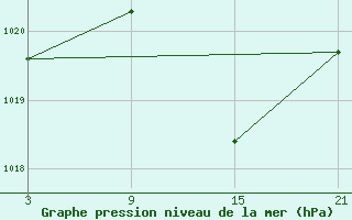 Courbe de la pression atmosphrique pour Carrion de Los Condes