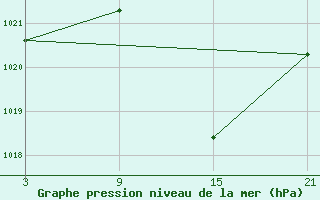 Courbe de la pression atmosphrique pour Baza Cruz Roja