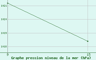 Courbe de la pression atmosphrique pour Pobra de Trives, San Mamede