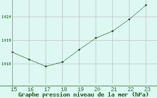 Courbe de la pression atmosphrique pour Connerr (72)