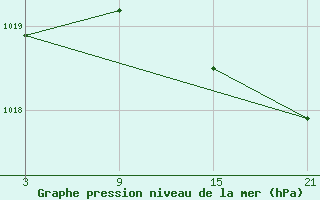 Courbe de la pression atmosphrique pour Navarredonda de Gredos