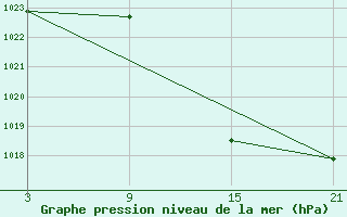 Courbe de la pression atmosphrique pour Carrion de Los Condes