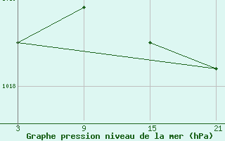 Courbe de la pression atmosphrique pour Grazalema