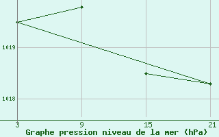 Courbe de la pression atmosphrique pour Somosierra