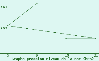 Courbe de la pression atmosphrique pour Villardeciervos