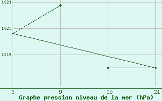 Courbe de la pression atmosphrique pour Salamanca