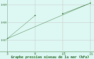 Courbe de la pression atmosphrique pour Alto de Los Leones