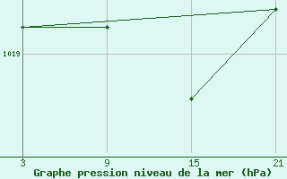 Courbe de la pression atmosphrique pour Pobra de Trives, San Mamede