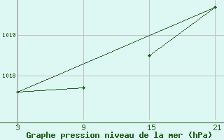 Courbe de la pression atmosphrique pour La Pinilla, estacin de esqu