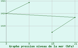 Courbe de la pression atmosphrique pour Pobra de Trives, San Mamede