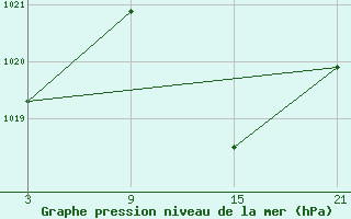 Courbe de la pression atmosphrique pour Salamanca